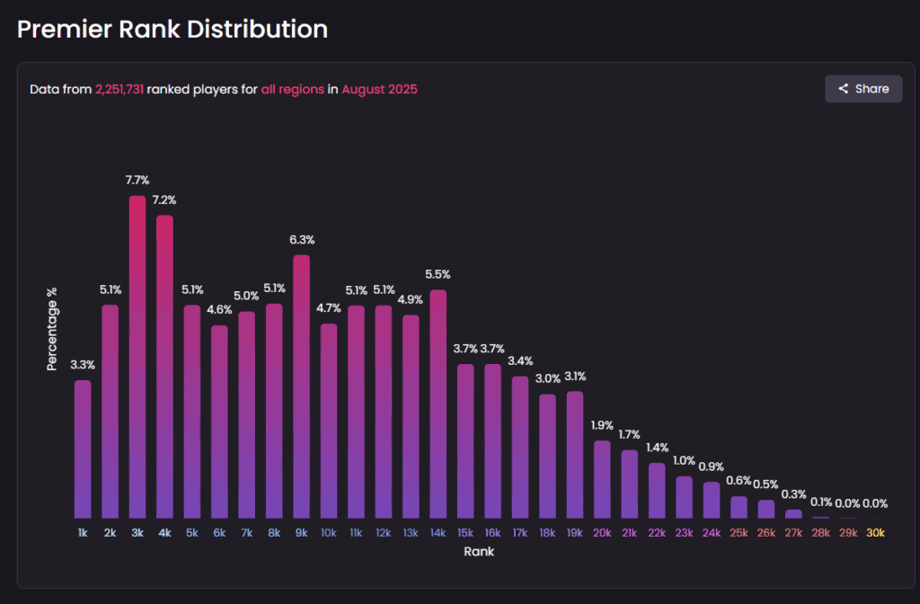 distrubuccion de rangos en CS2 Premier, datos actualizados por leetify