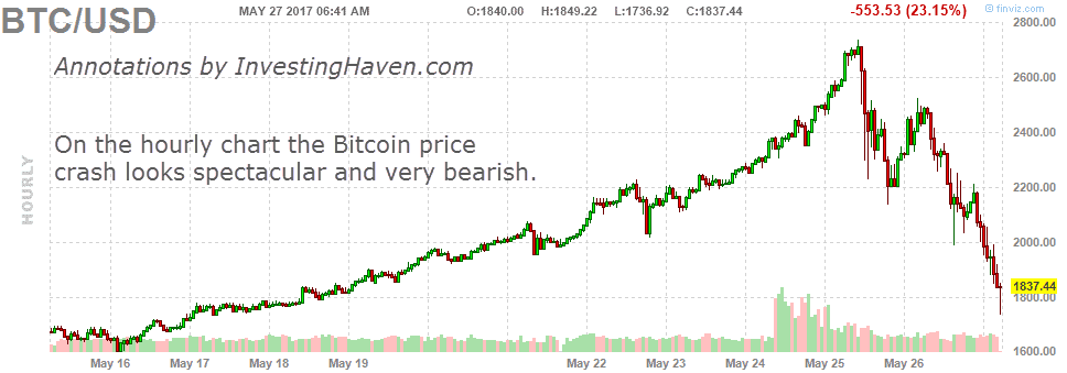 Bitcoin Crash