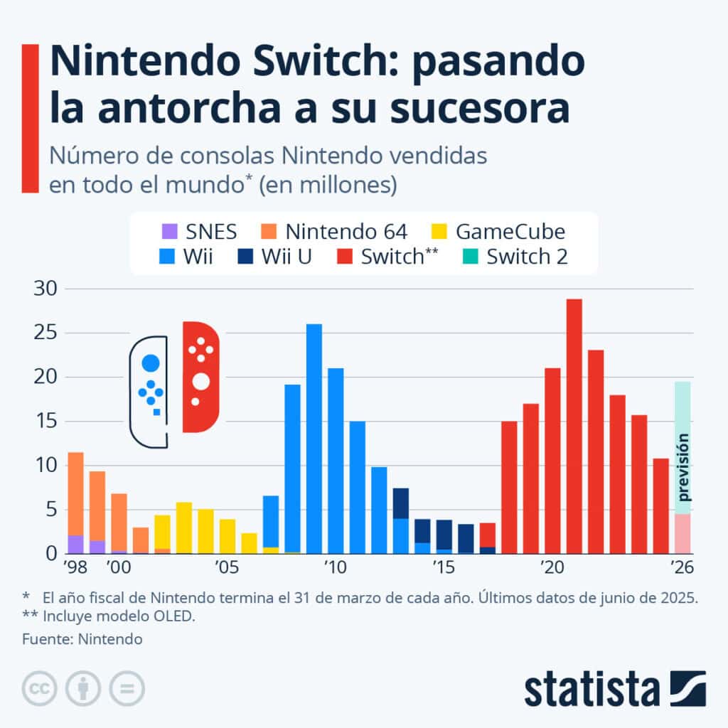 Ventas Nintendo Switch