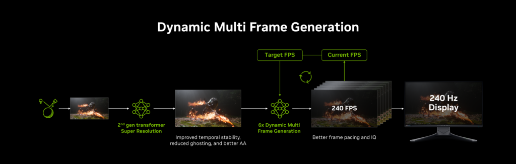 DLSS 4.5 de Nvidia